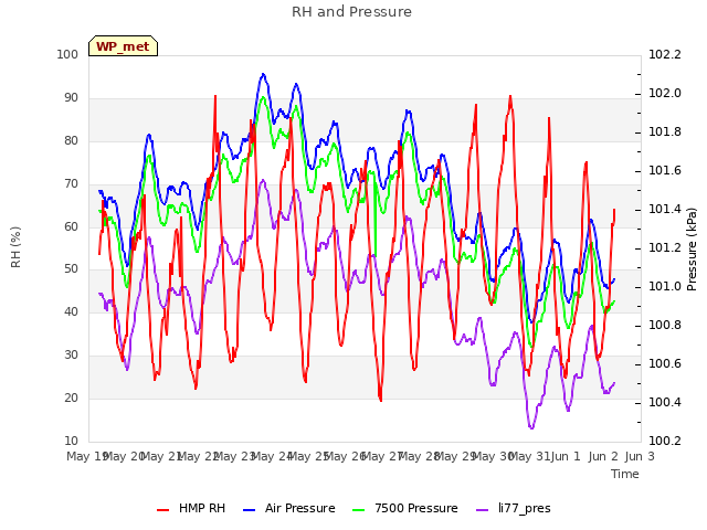 plot of RH and Pressure