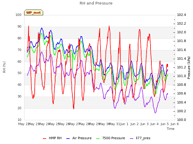 plot of RH and Pressure