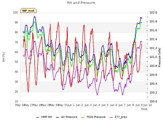 plot of RH and Pressure