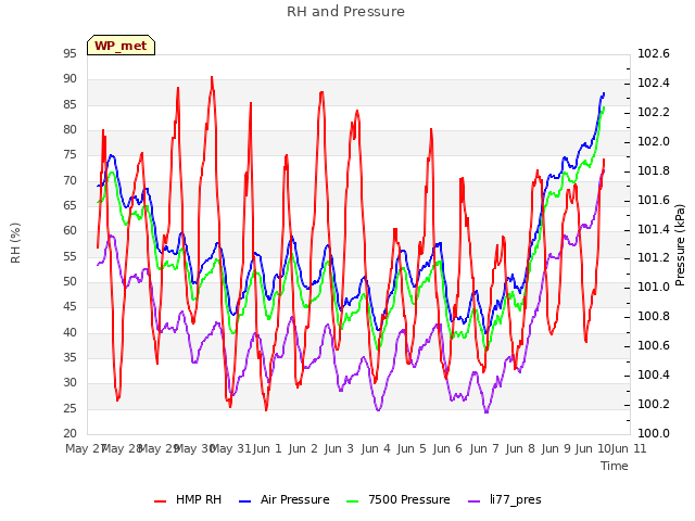 plot of RH and Pressure