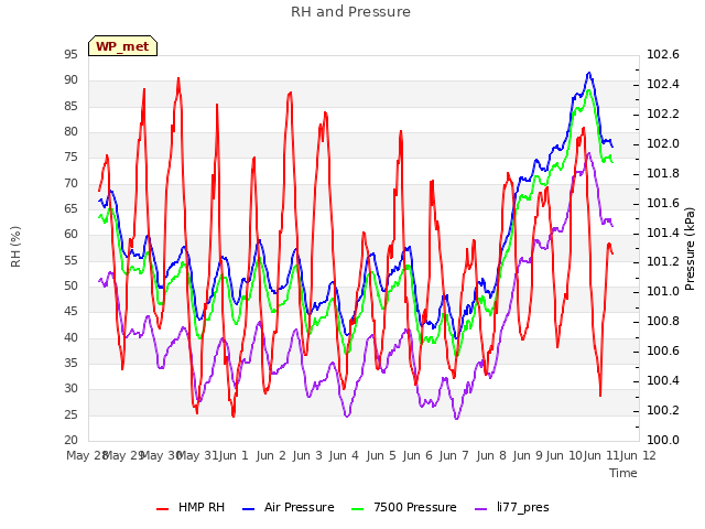 plot of RH and Pressure