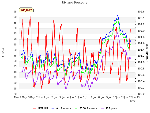 plot of RH and Pressure