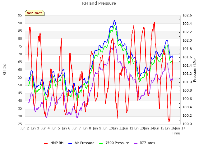 plot of RH and Pressure