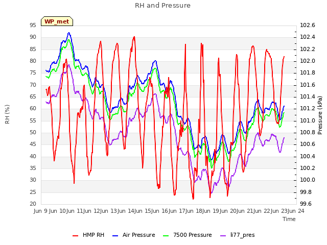 plot of RH and Pressure