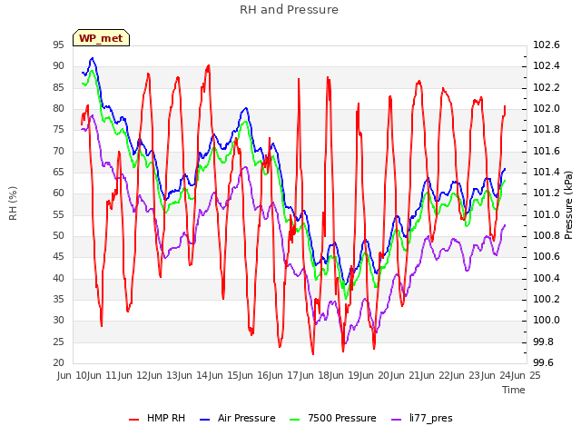 plot of RH and Pressure