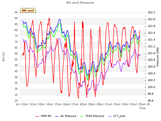 plot of RH and Pressure