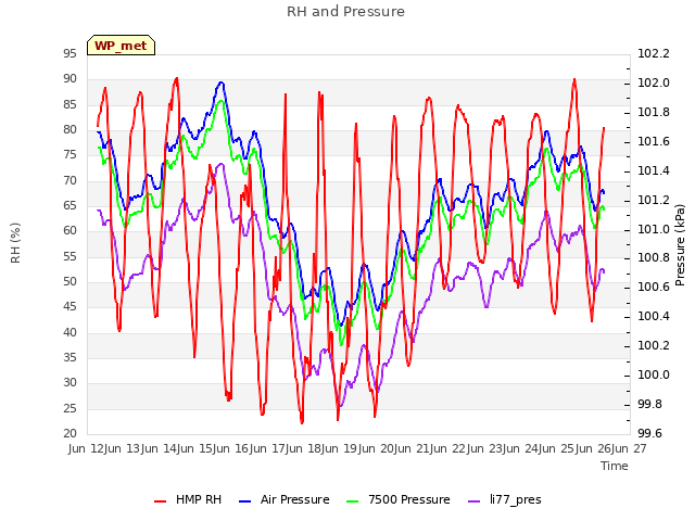 plot of RH and Pressure