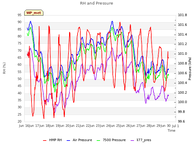 plot of RH and Pressure