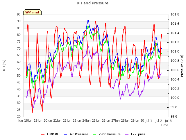 plot of RH and Pressure