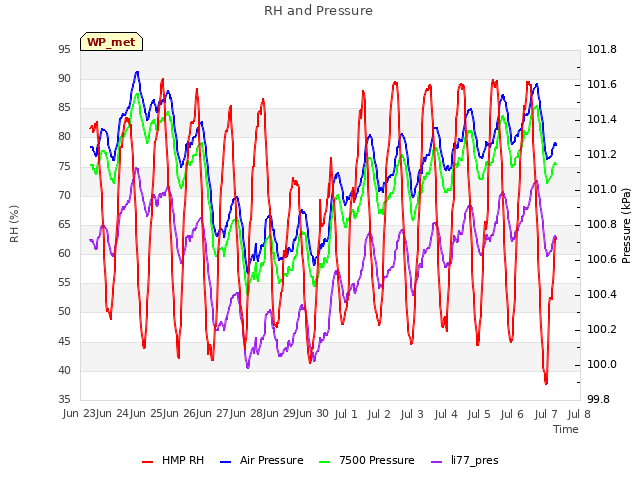 plot of RH and Pressure