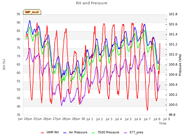 plot of RH and Pressure