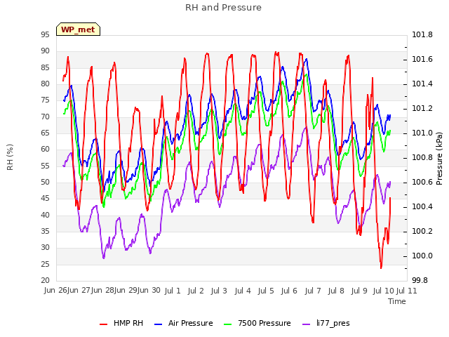 plot of RH and Pressure