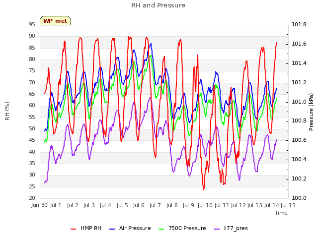 plot of RH and Pressure