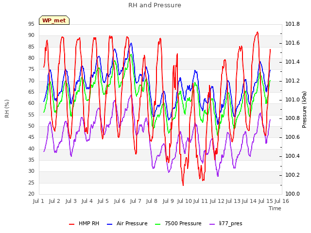 plot of RH and Pressure