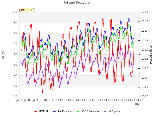 plot of RH and Pressure