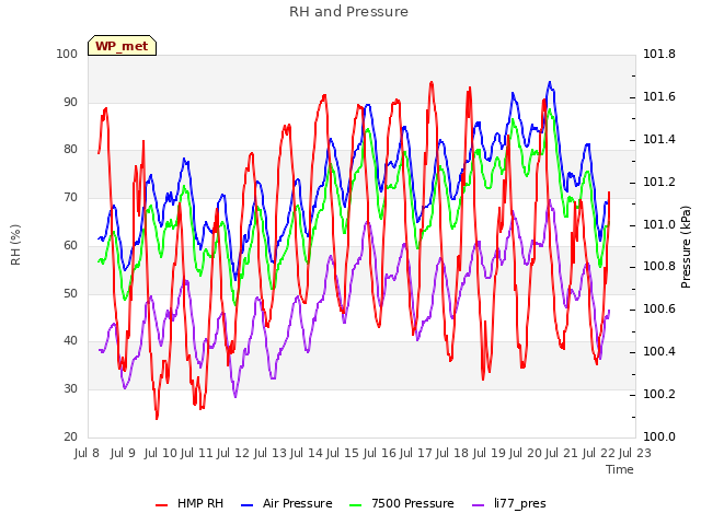 plot of RH and Pressure