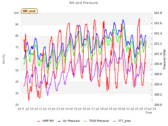 plot of RH and Pressure