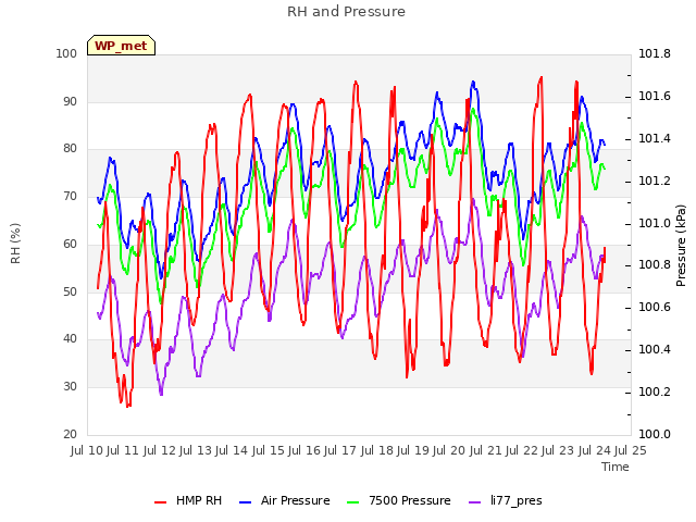 plot of RH and Pressure