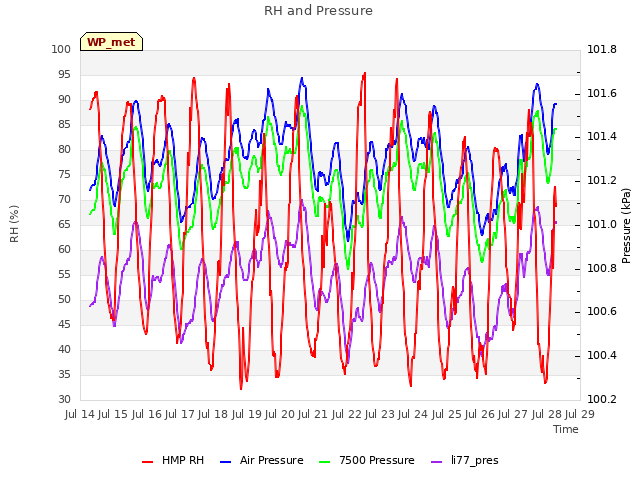 plot of RH and Pressure