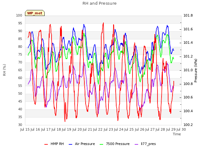 plot of RH and Pressure