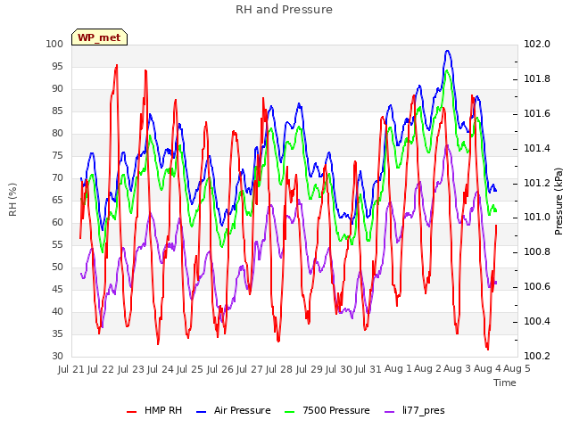 plot of RH and Pressure