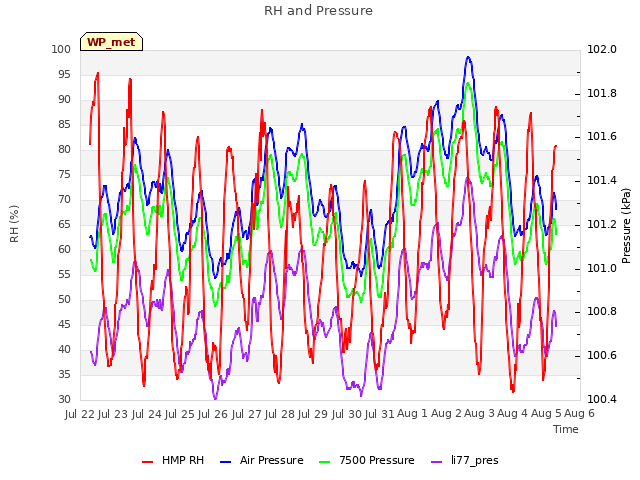 plot of RH and Pressure