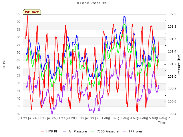 plot of RH and Pressure