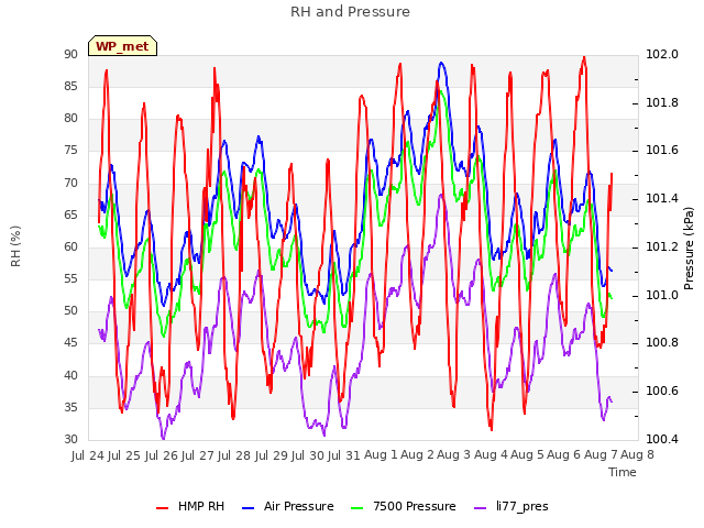 plot of RH and Pressure