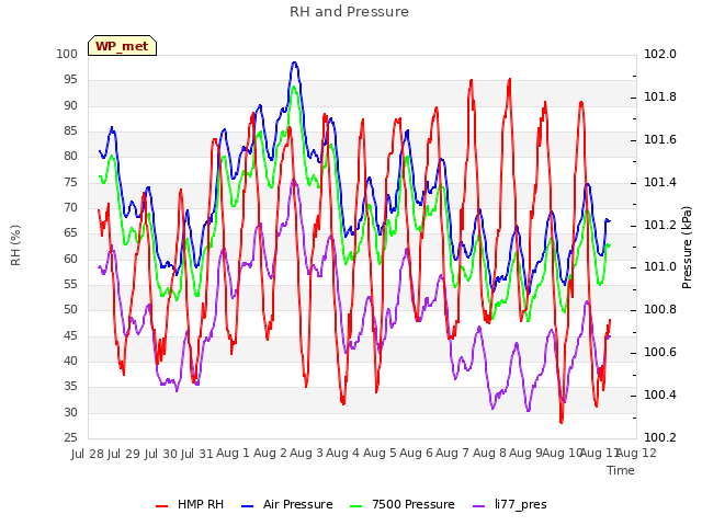 plot of RH and Pressure