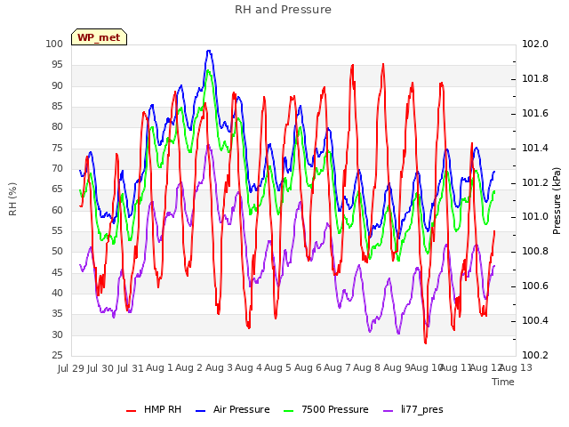 plot of RH and Pressure