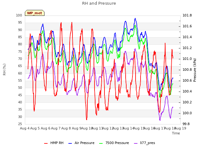 plot of RH and Pressure