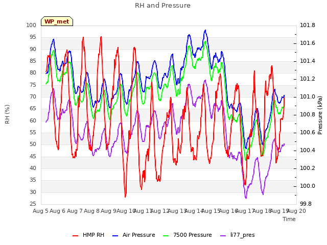 plot of RH and Pressure