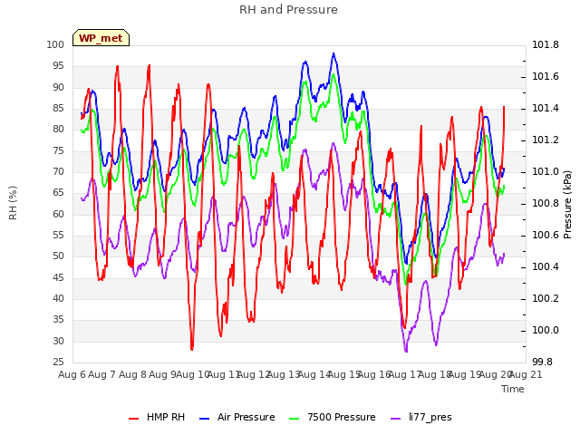 plot of RH and Pressure