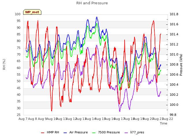 plot of RH and Pressure