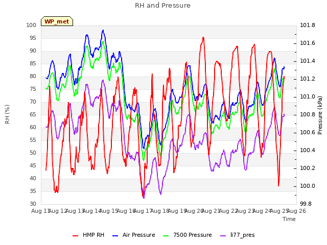 plot of RH and Pressure