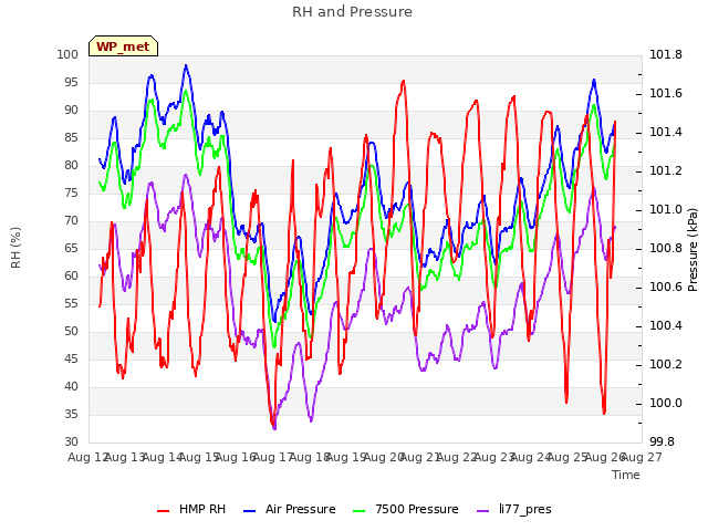 plot of RH and Pressure