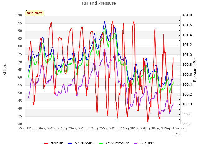 plot of RH and Pressure