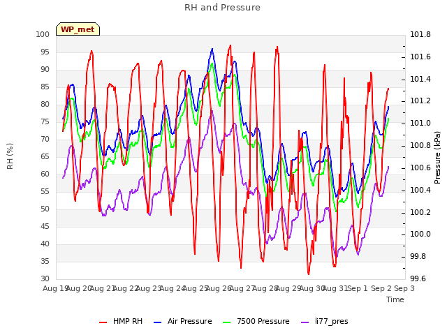 plot of RH and Pressure