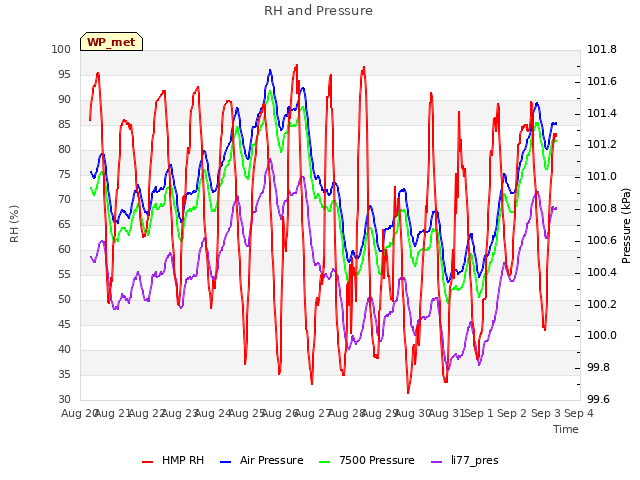 plot of RH and Pressure