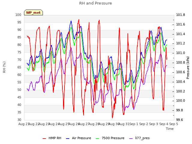 plot of RH and Pressure