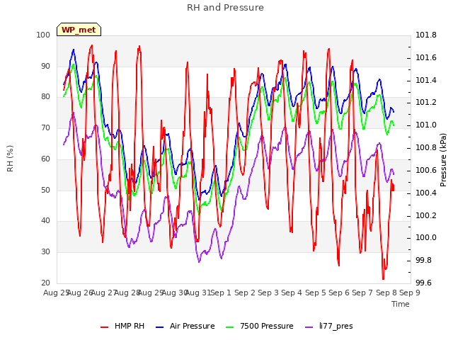 plot of RH and Pressure