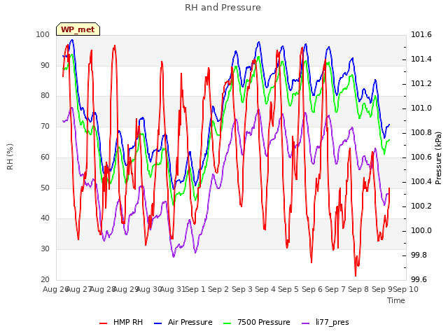 plot of RH and Pressure