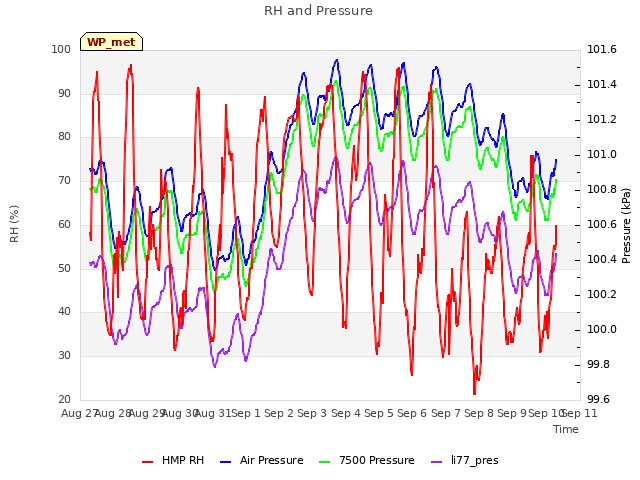 plot of RH and Pressure