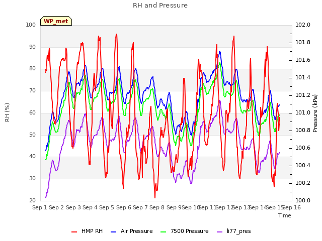 plot of RH and Pressure