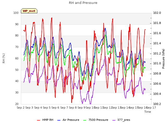 plot of RH and Pressure