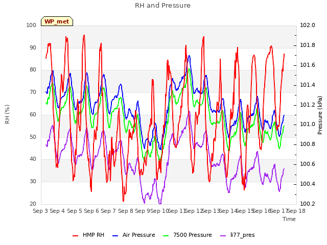 plot of RH and Pressure