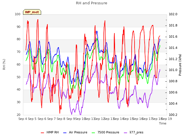 plot of RH and Pressure