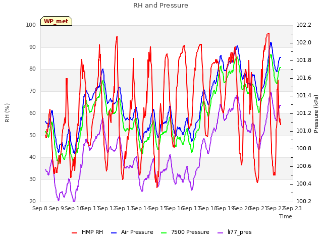 plot of RH and Pressure