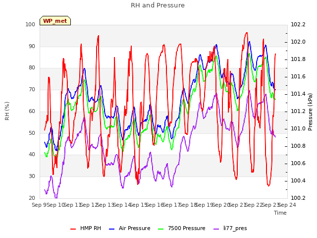 plot of RH and Pressure