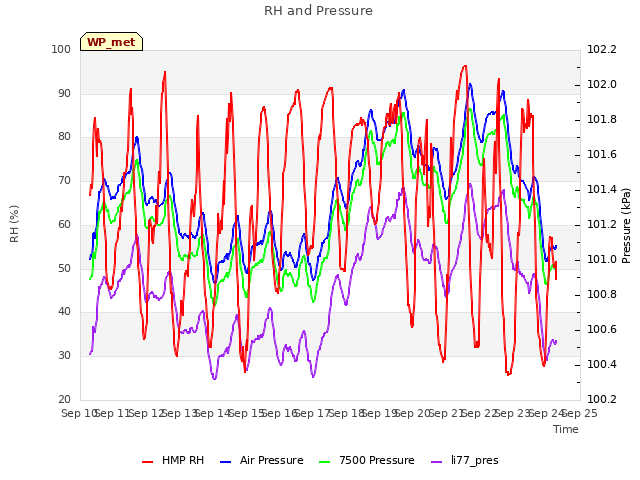 plot of RH and Pressure